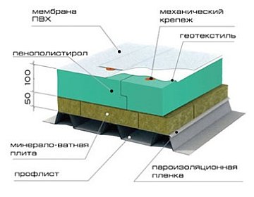 Этапы подготовки основания для установки мембранной кровли