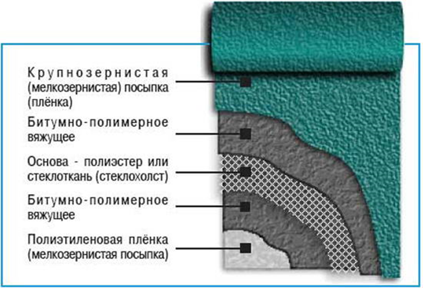 Покрытия на основе битума: преимущества и недостатки
