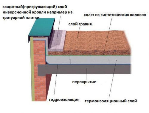 Преимущества плоской кровли в контексте энергоэффективности