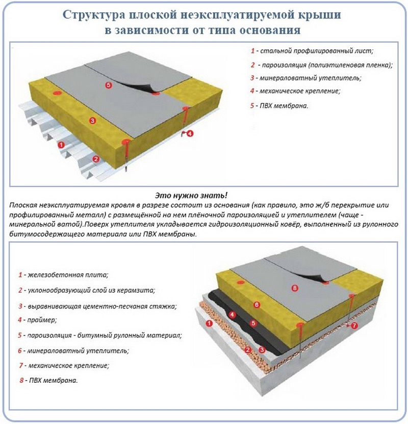 Основные методы крепления мембраны