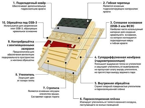 Рекомендации по выбору и монтажу